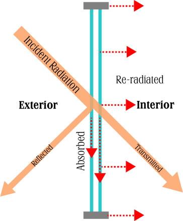 Incident Radiation